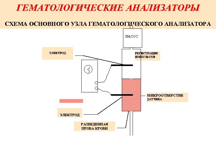 Графически изобразите общую схему устройства анализаторов