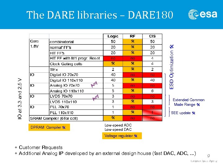 IO at 3. 3 and 2. 5 V ESD Optimization @ The DARE libraries