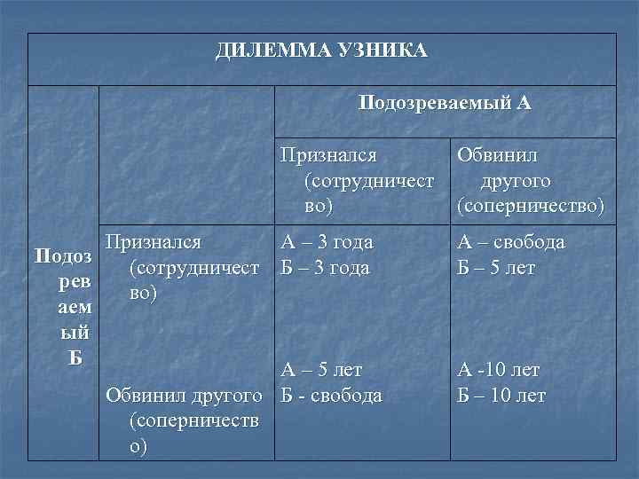 ДИЛЕММА УЗНИКА Подозреваемый А Признался Обвинил (сотрудничест другого во) (соперничество) Признался А – 3