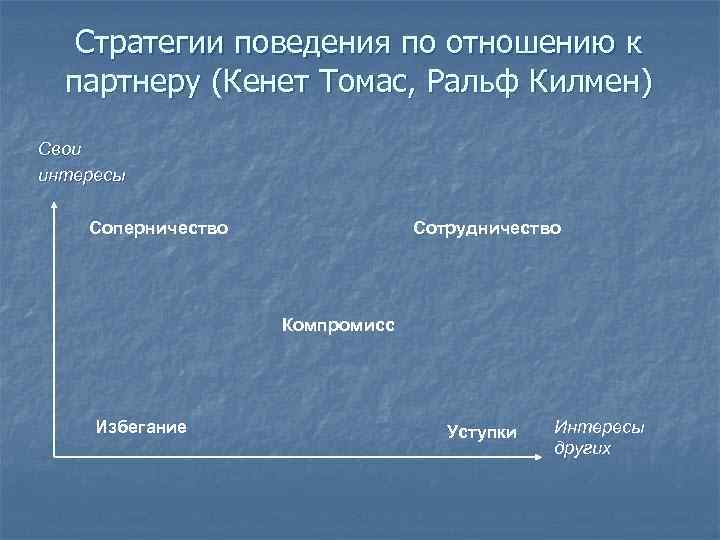 Стратегии поведения по отношению к партнеру (Кенет Томас, Ральф Килмен) Свои интересы Соперничество Сотрудничество