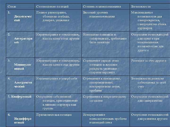 Стиль Соотношение позиций Степень взаимопонимания Возможности 1. Полное равноправие, обоюдная свобода, доверие, уважение Высокий