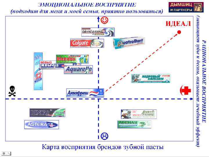 Карта восприятия в маркетинге