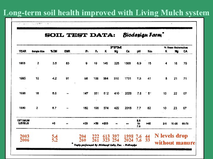 Long-term soil health improved with Living Mulch system 2003 5. 4 204 222 613