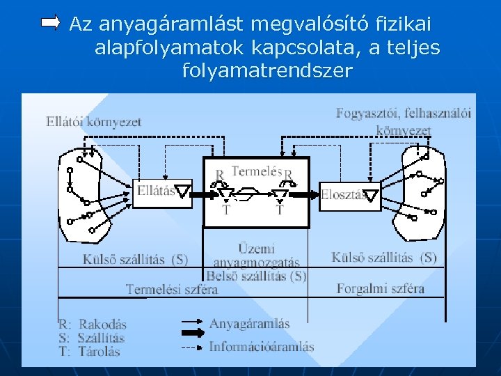 Az anyagáramlást megvalósító fizikai alapfolyamatok kapcsolata, a teljes folyamatrendszer 