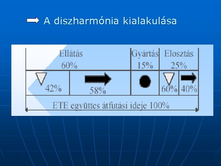 A diszharmónia kialakulása 