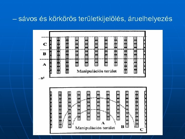 – sávos és körkörös területkijelölés, áruelhelyezés 