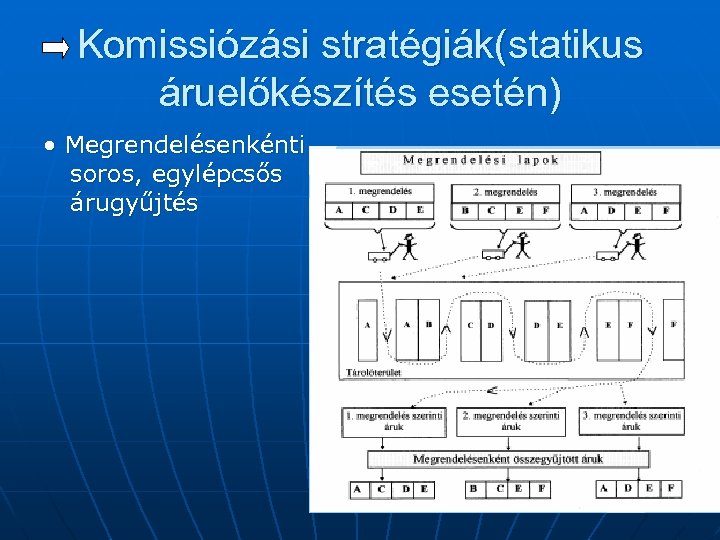 Komissiózási stratégiák(statikus áruelőkészítés esetén) • Megrendelésenkénti soros, egylépcsős árugyűjtés 