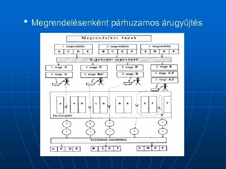  • Megrendelésenként párhuzamos árugyűjtés 