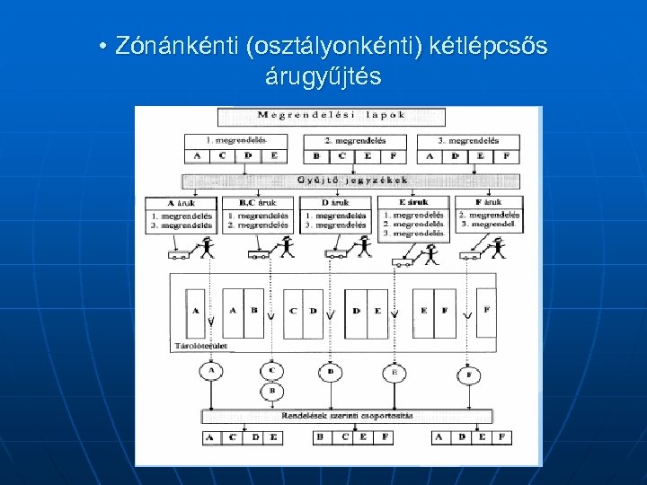  • Zónánkénti (osztályonkénti) kétlépcsős árugyűjtés 