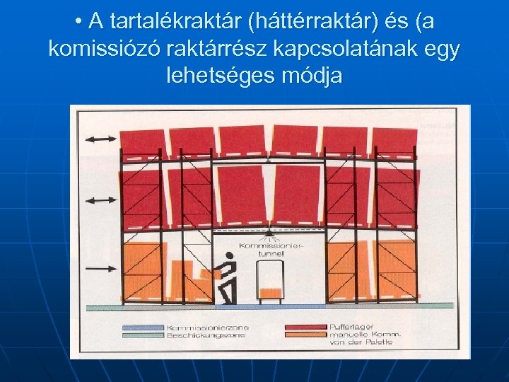  • A tartalékraktár (háttérraktár) és (a komissiózó raktárrész kapcsolatának egy lehetséges módja 