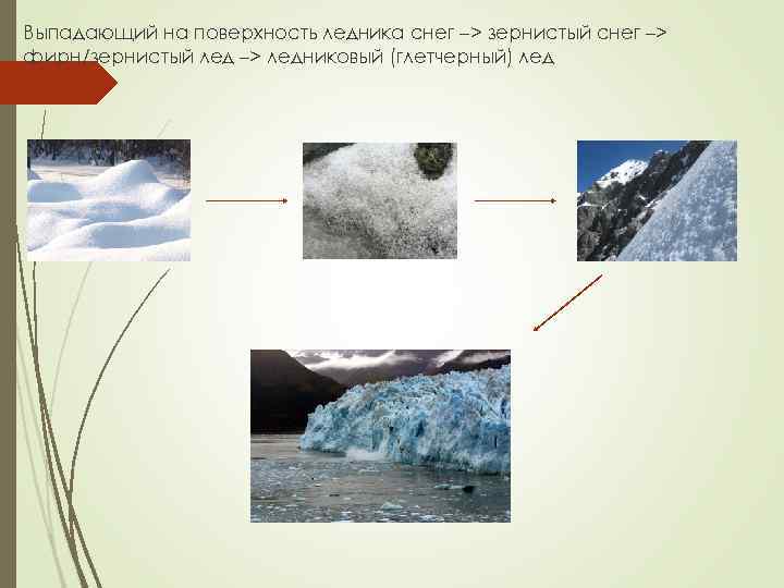 Выпадающий на поверхность ледника снег –> зернистый снег –> фирн/зернистый лед –> ледниковый (глетчерный)
