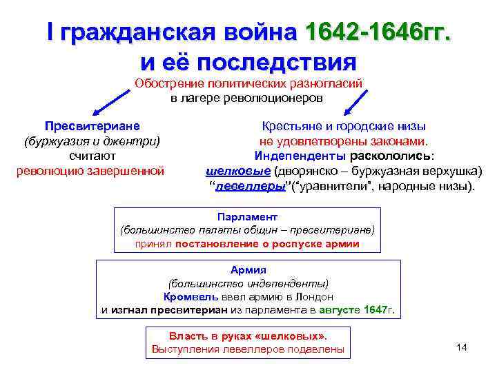 I гражданская война 1642 -1646 гг. и её последствия Обострение политических разногласий в лагере