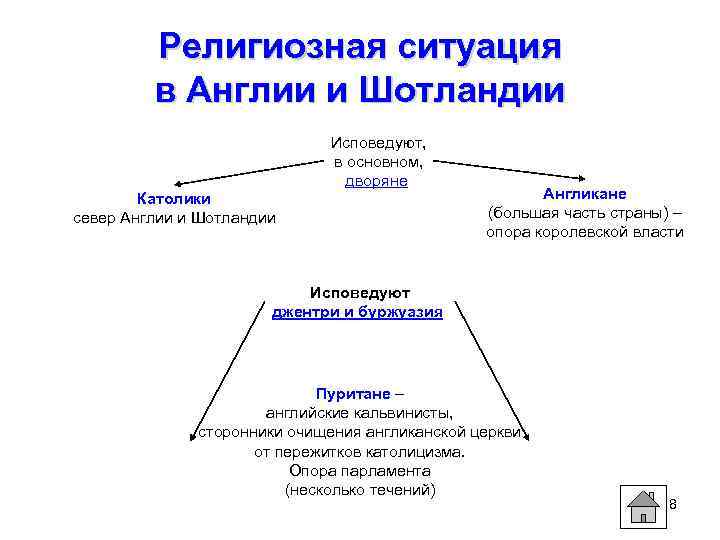 Религиозная ситуация в Англии и Шотландии Исповедуют, в основном, дворяне Католики север Англии и