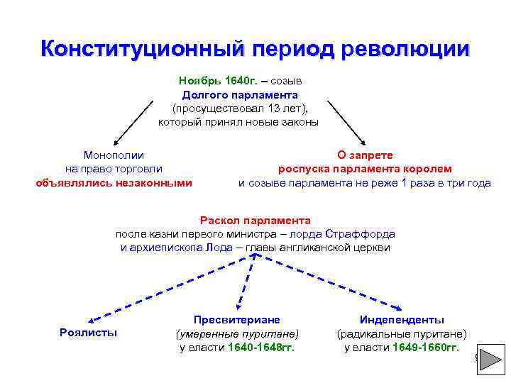 Конституционный период революции Ноябрь 1640 г. – созыв Долгого парламента (просуществовал 13 лет), который