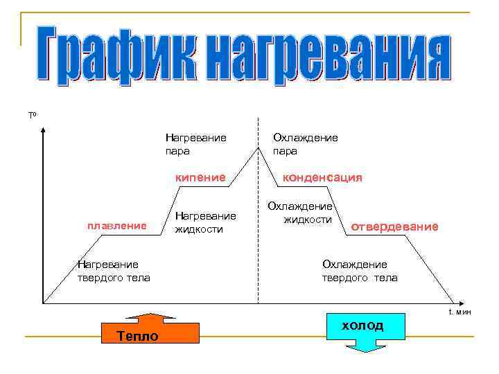 T 0 Нагревание пара кипение плавление Нагревание твердого тела Нагревание жидкости Охлаждение пара конденсация
