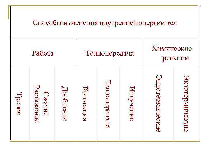 Способы изменения внутренней энергии тел Теплопередача Химические реакции Работа Экзотермические Эндотермические Излучение Теплопередача Конвекция