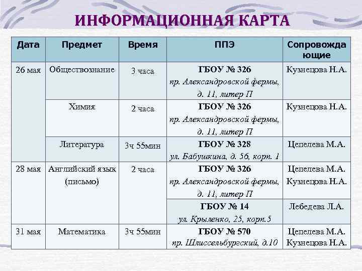 ИНФОРМАЦИОННАЯ КАРТА Дата Предмет 26 мая Обществознание Время ППЭ ГБОУ № 326 пр. Александровской