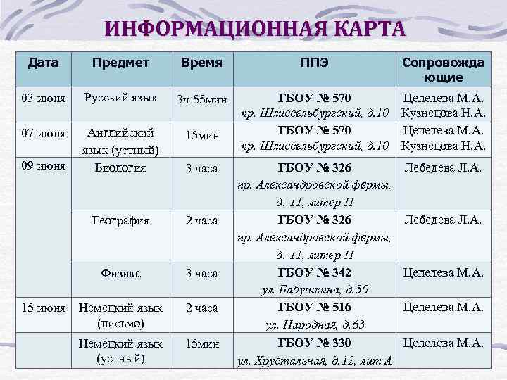 ИНФОРМАЦИОННАЯ КАРТА Дата Предмет Время 03 июня Русский язык 3 ч 55 мин 07