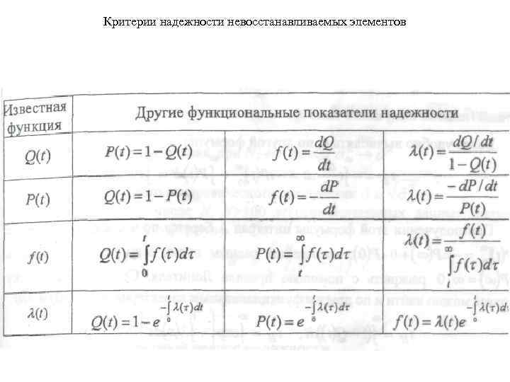 Критерии надежности невосстанавливаемых элементов 