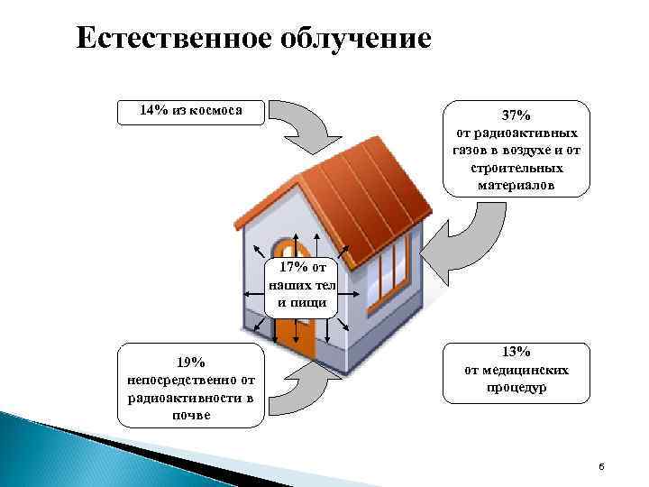 Естественное облучение 14% из космоса 37% от радиоактивных газов в воздухе и от строительных