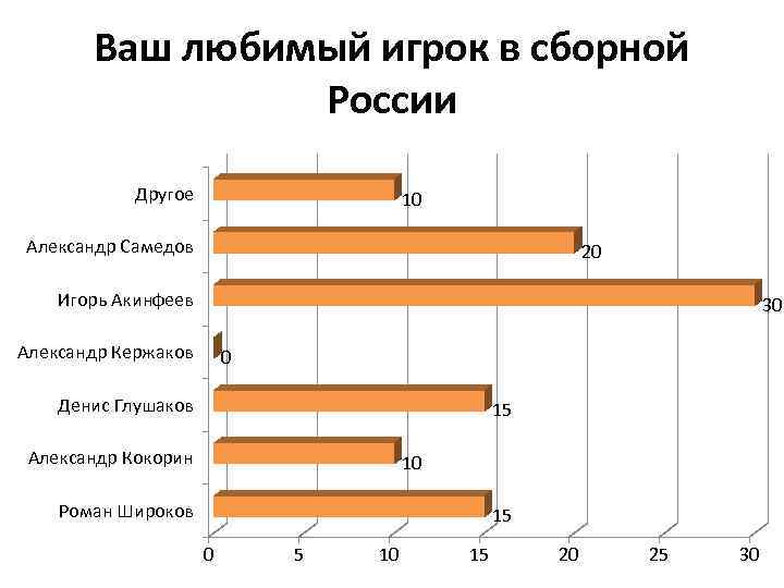 Ваш любимый игрок в сборной России Другое 10 Александр Самедов 20 Игорь Акинфеев 30