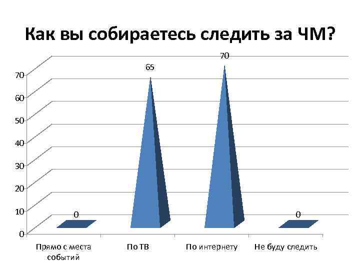 Как вы собираетесь следить за ЧМ? 70 65 70 60 50 40 30 20