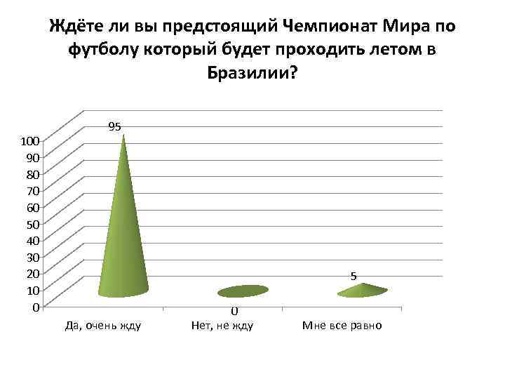 Ждёте ли вы предстоящий Чемпионат Мира по футболу который будет проходить летом в Бразилии?