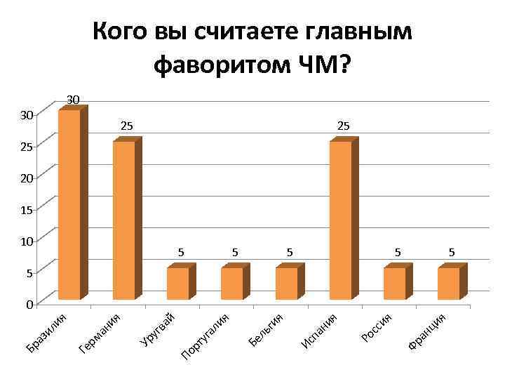 Кого вы считаете главным фаворитом ЧМ? 30 30 25 25 25 20 15 10