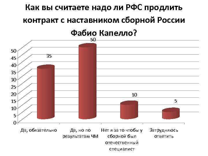 Как вы считаете надо ли РФС продлить контракт с наставником сборной России Фабио Капелло?
