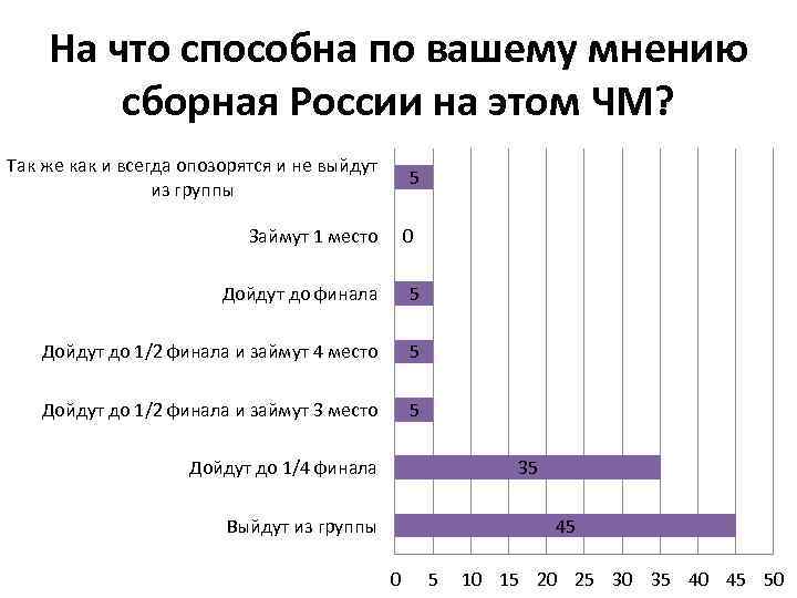 На что способна по вашему мнению сборная России на этом ЧМ? Так же как