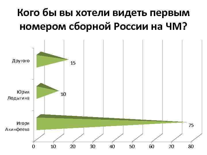 Кого бы вы хотели видеть первым номером сборной России на ЧМ? Другого 15 Юрия