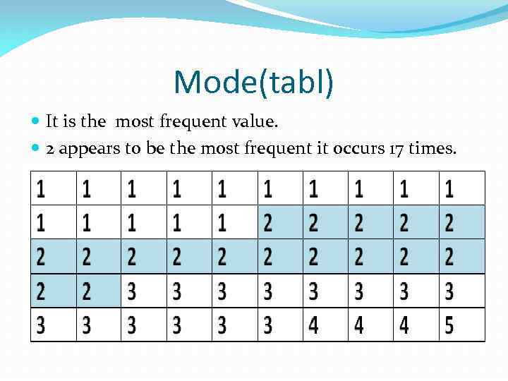 Mode(tabl) It is the most frequent value. 2 appears to be the most frequent