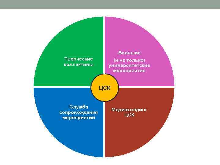 Большие Творческие коллективы (и не только) университетские мероприятия ЦСК Служба сопровождения мероприятий Медиахолдинг ЦСК