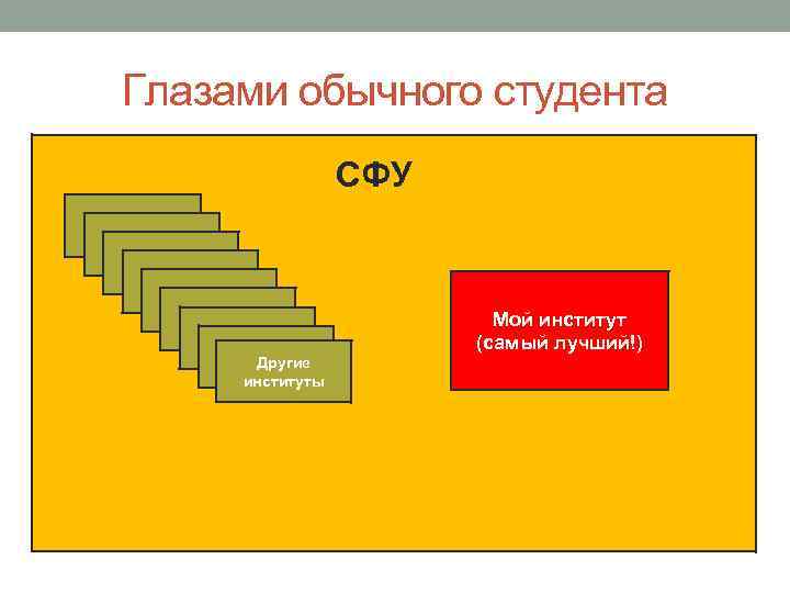 Глазами обычного студента СФУ Мой институт (самый лучший!) Другие институты 