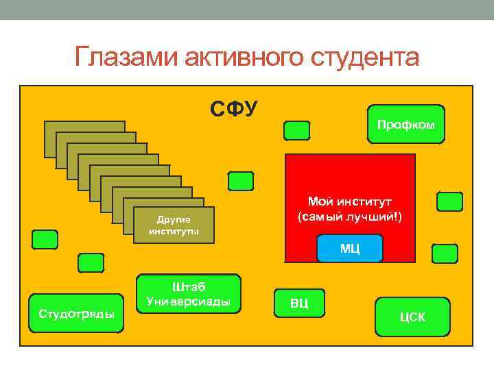 Глазами активного студента СФУ Другие институты Профком Мой институт (самый лучший!) МЦ Студотряды Штаб