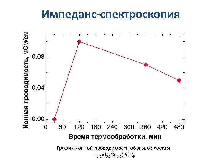 Импеданс-спектроскопия График ионной проводимости образцов состава Li 1. 5 Al 0. 5 Ge 1.