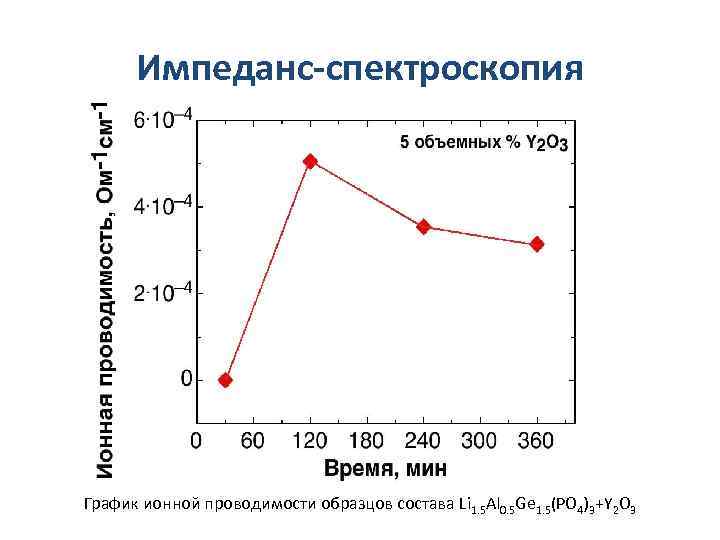 Импеданс-спектроскопия График ионной проводимости образцов состава Li 1. 5 Al 0. 5 Ge 1.