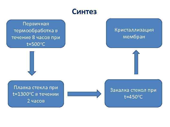 Синтез Первичная термообработка в течение 8 часов при t=500 о. С Кристаллизация мембран Плавка