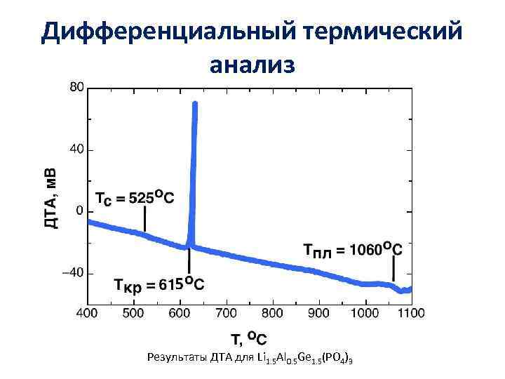 Дифференциальный термический анализ Результаты ДТА для Li 1. 5 Al 0. 5 Ge 1.