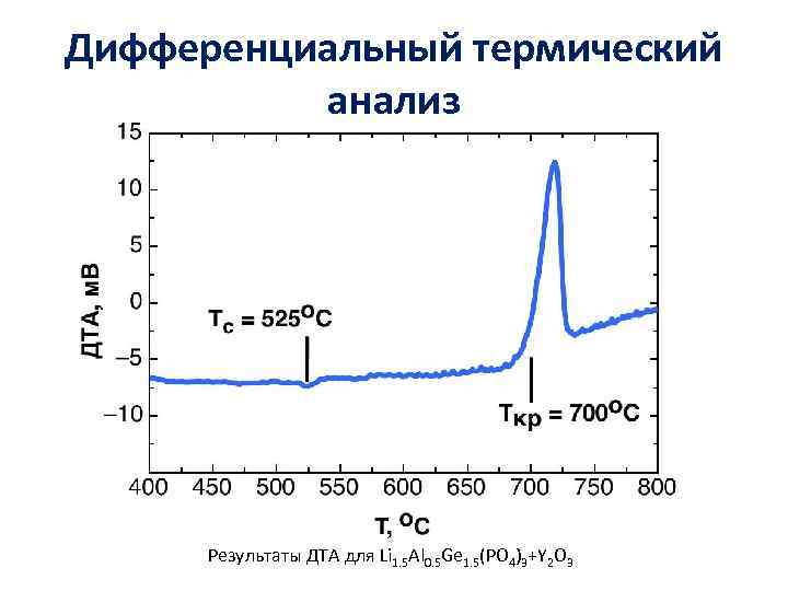 Дифференциальный термический анализ Результаты ДТА для Li 1. 5 Al 0. 5 Ge 1.