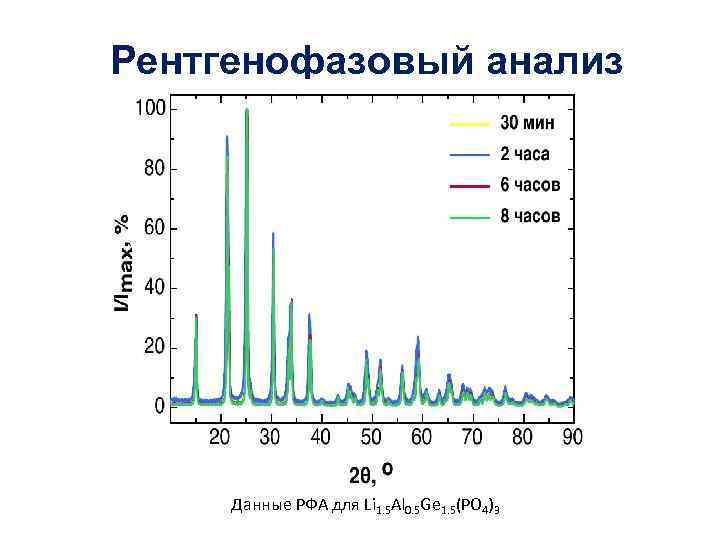 Рентгенофазовый анализ. Рентгенофазовый и рентгеноструктурный анализ. Методика рентгенофазового анализа. Рентгенофазовый анализ расшифровка рентгенограмм. Рентгеноструктурный фазовый анализ.