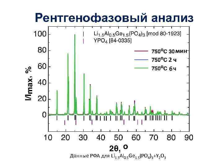 Рентгенофазовый анализ Данные РФА для Li 1. 5 Al 0. 5 Ge 1. 5(PO