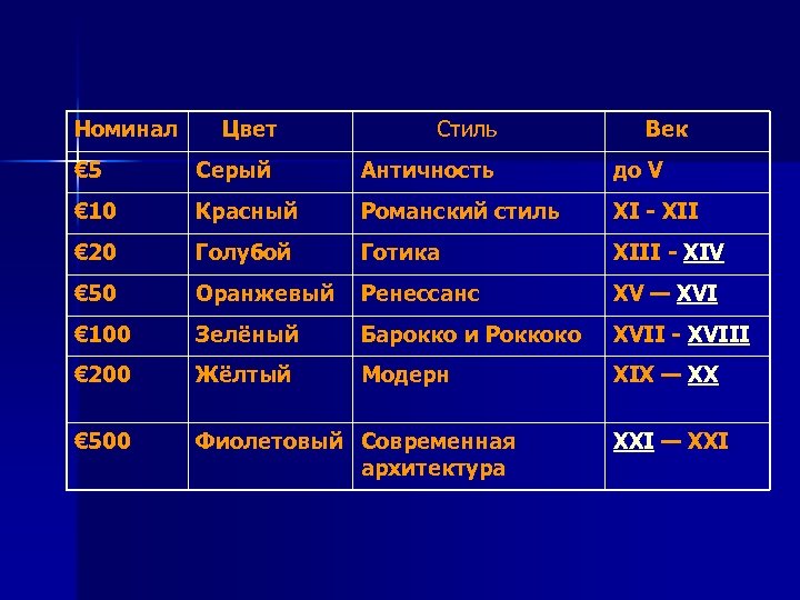 Номинал Цвет Стиль Век € 5 Серый Античность до V € 10 Красный Романский