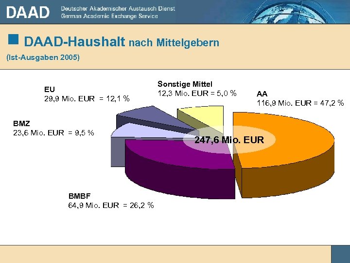 g DAAD-Haushalt nach Mittelgebern (Ist-Ausgaben 2005) EU 29, 9 Mio. EUR = 12, 1