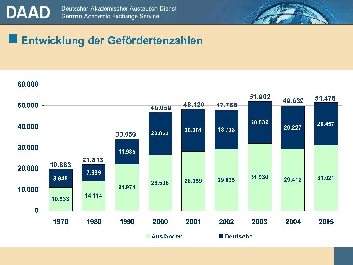 g Entwicklung der Gefördertenzahlen 51. 962 46. 659 33. 959 10. 883 21. 813