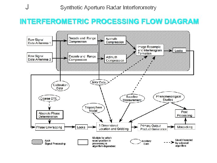 J Synthetic Aperture Radar Interferometry INTERFEROMETRIC PROCESSING FLOW DIAGRAM 