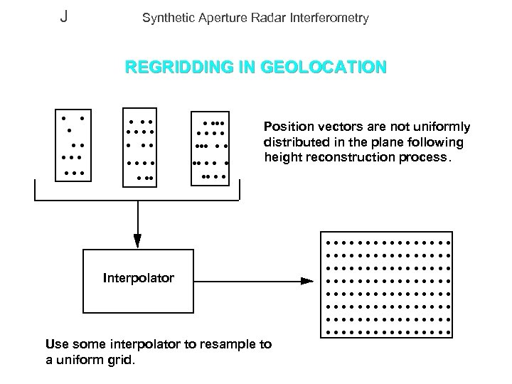 J Synthetic Aperture Radar Interferometry REGRIDDING IN GEOLOCATION • • • • • •