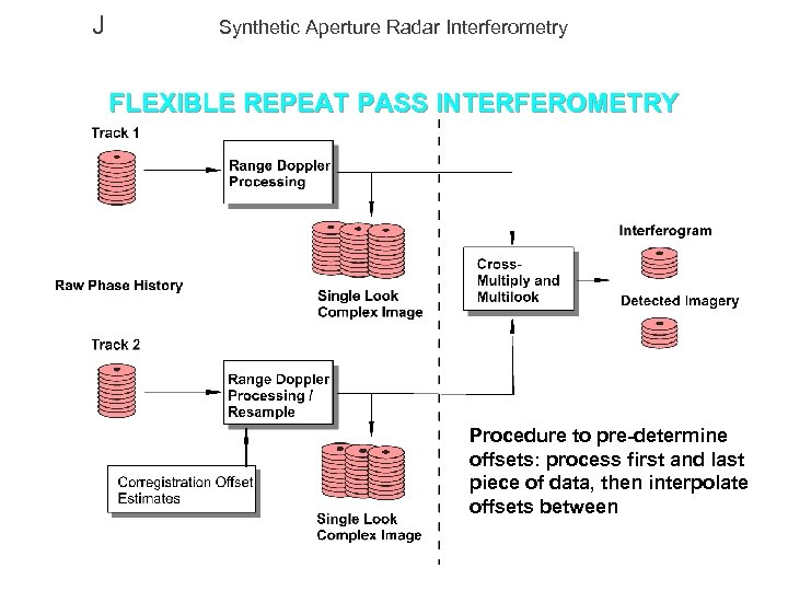 J Synthetic Aperture Radar Interferometry FLEXIBLE REPEAT PASS INTERFEROMETRY Procedure to pre-determine offsets: process