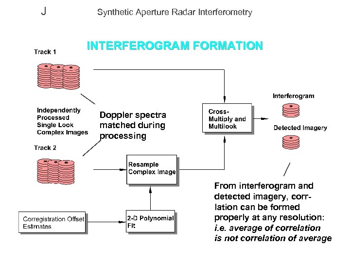 J Synthetic Aperture Radar Interferometry INTERFEROGRAM FORMATION Doppler spectra matched during processing From interferogram