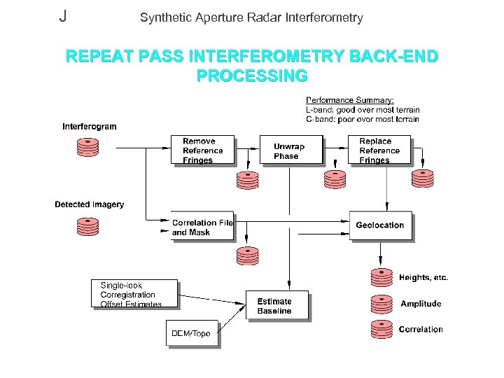 J Synthetic Aperture Radar Interferometry REPEAT PASS INTERFEROMETRY BACK-END PROCESSING 